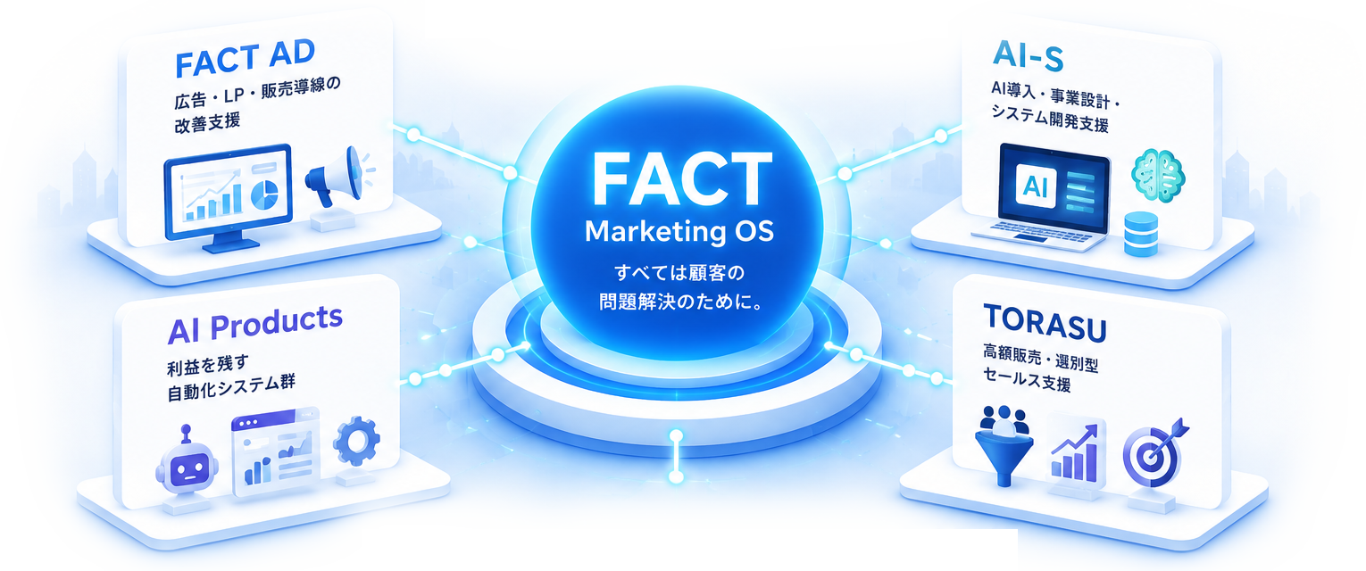 FACT Marketing OSを中心に4つの事業支援領域をつなぐ図解