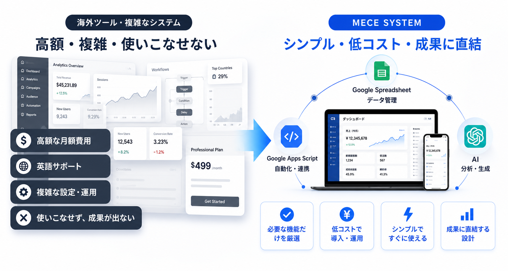 高額で複雑な海外ツールから、シンプルで成果に直結するMECE SYSTEMへ