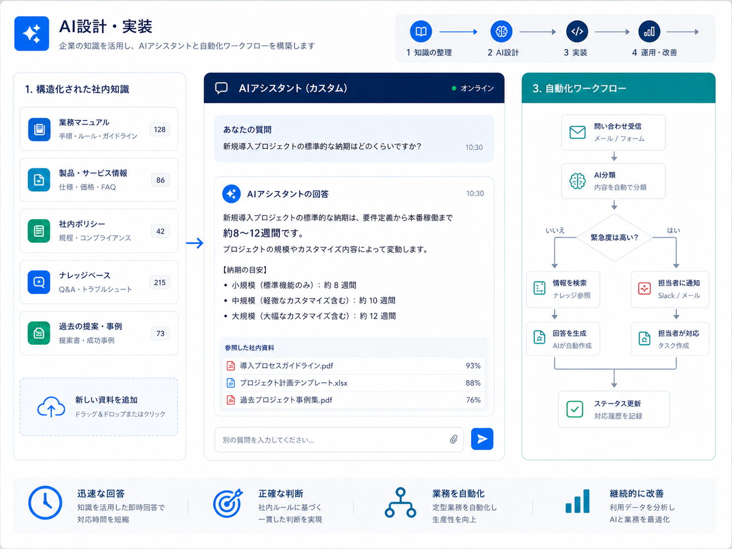 整理した社内知識を企業専用AIへ実装する画面
