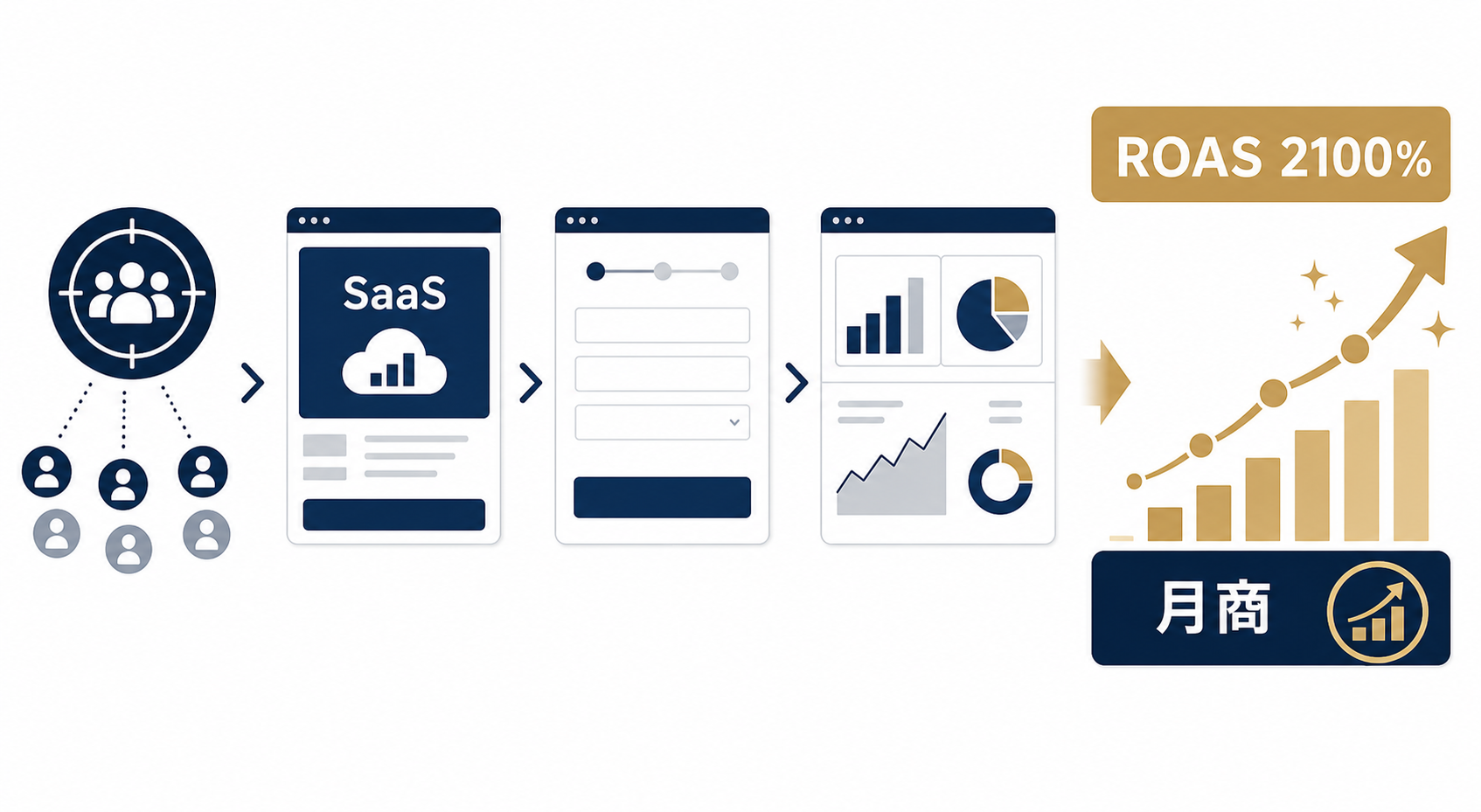 SaaS ROAS result image