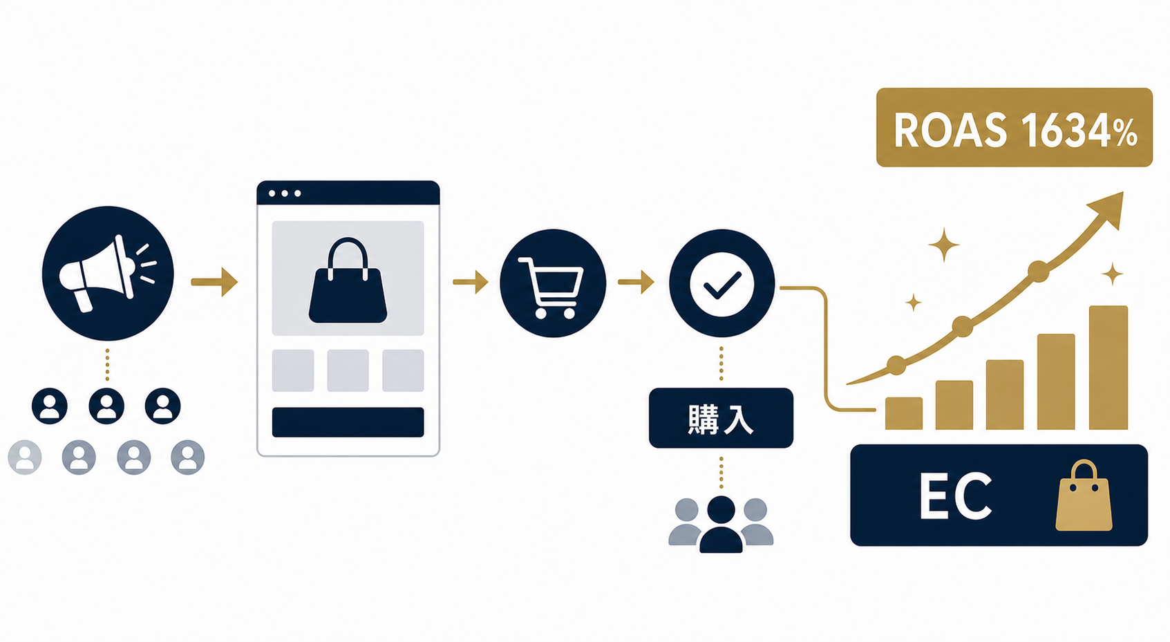 E-Commerce ROAS result image