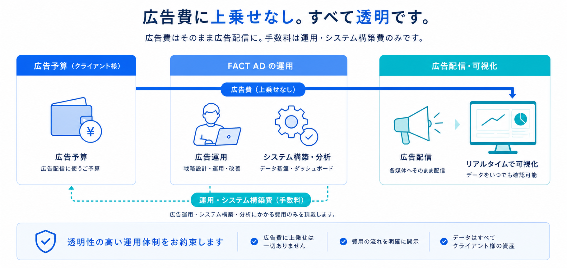 広告費の透明性と中抜きなしを示すフロー図