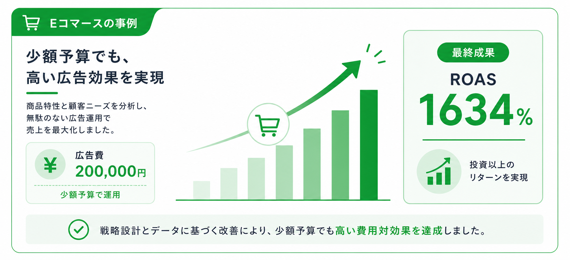 E-CommerceのROAS改善を示すグラフ画像