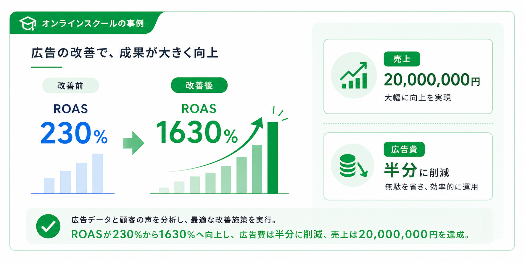 Online SchoolのROAS改善を示すグラフ画像