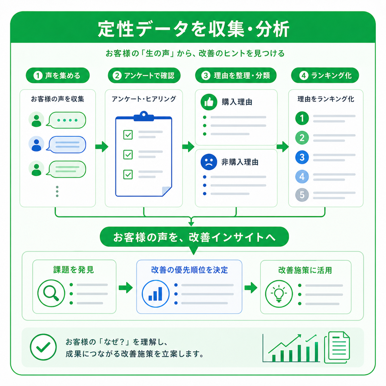 定性データを獲得し分析する流れを示すアイコン画像